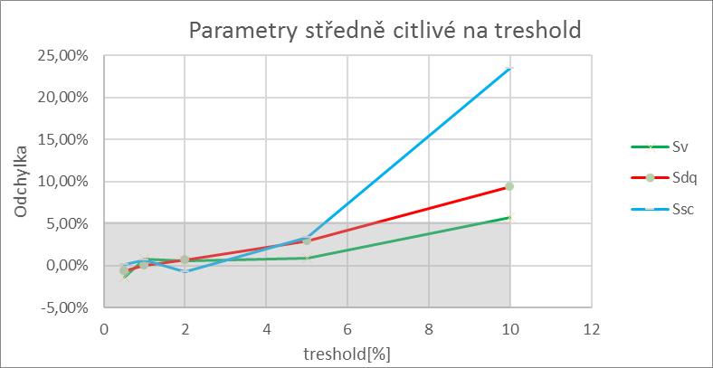 DISKUZE Parametry středně citlivé na treshold signálu Odchylka %5 při treshold 5% Parametry: Ssc, Sv, Sdq (obr. 4-12) obr.