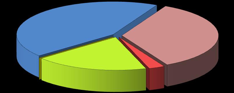 3. Analýza rozpočtu na rok 2010 Rozpočet města byl schválen jako deficitní. V provozní části rozpočtu běžné příjmy (1 287 mil. Kč) převyšují běžné výdaje (845 mil.