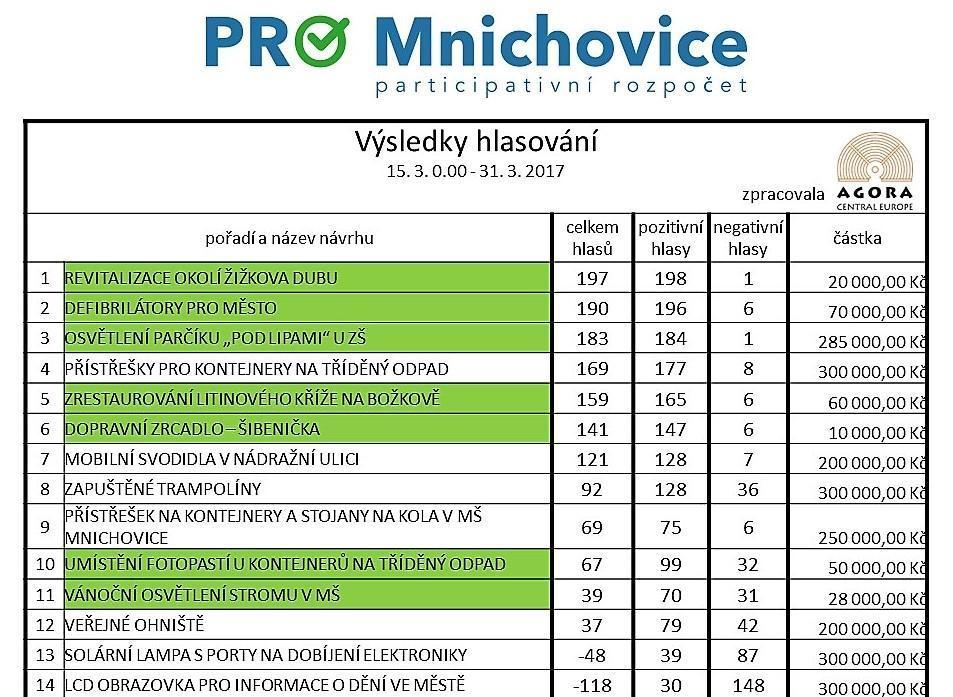 CO JSME NEČEKALI A MUSELI ODKOMUNIKOVAT 4. místo přístřešky pro kontejnery budget 600 tisíc 375.000 + 285.000 = 675.000 Kč Postoupilo 5.+6.místo = 445.