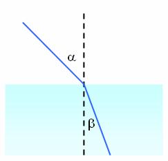 viditelné světlo a optickými prostředími jsou vzduch a vodní led. Snellův zákon se dá vyjádřit jako n1 sin α = n2 sin β, kde n 1 a n 2 jsou indexy lomu, α je úhel dopadu a β je úhel lomu.