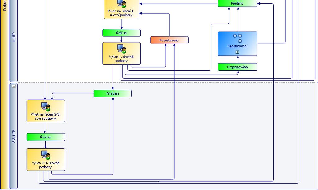 9 Procesy podpory produktivního provozu IISSP [DOPLNÍ ZADAVATEL] Obrázek 2 Pracovní
