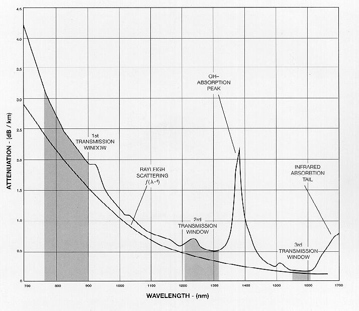 Útlum standardního a LWP vlákna (low water peak) Standardní vlákno (oblast 1310 a 1550nm) LWP vlákno G.652.
