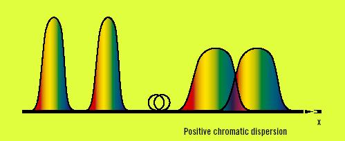 Chromatická