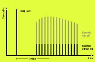 délkám, největší efekt pro rozdíl 100 nm (13,2 THz)