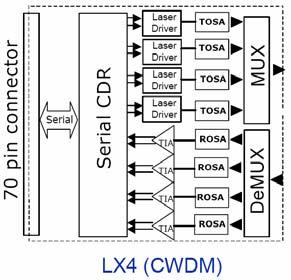 10G Ethernet WAN PHY Komunikace v síti WAN pomocí existujících rozhraní SONET OC-192c/SDH STM-64 Bitová