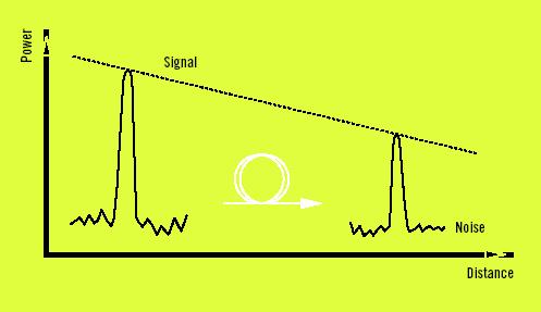 Výkon optického záření Výkon je měřen v dbm (mw) 0 dbm = 1mW Útlum/Zisk Bell = log 10 (výkon na výstupu/ výkon na vstupu) db = 10 log 10 (P out / P in ) Výkon zdroje optického záření +20 až -70 dbm +