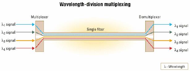 WDM technologie WDM 850/1300 nm, 1310/1550 nm WWDM pro MM vlákna, 4 kanály á 25nm 1275, 1300, 1325, 1350 nm pro 10GBASE-LX4 CWDM pro SM vlákna, až