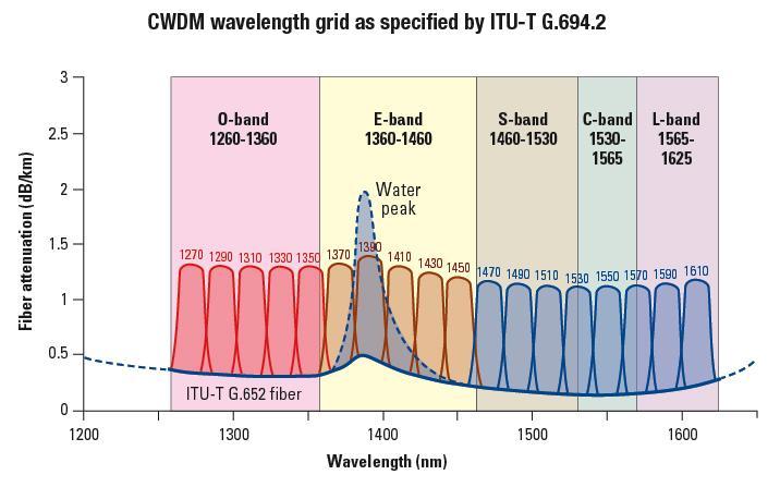 CWDM technologie Technologie CWDM Použití levných pasivních multiplexerů/demultiplexerů Běžné aktivní prvky Ethernet a Fibre Channel s výměnnými optickými