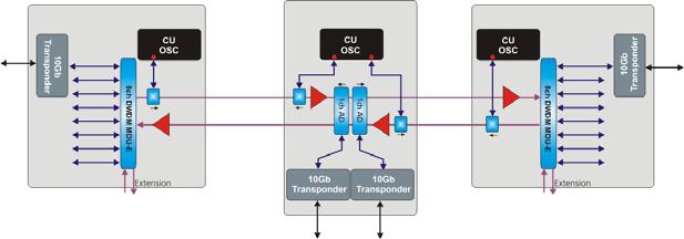 Princip DWDM systému GE OEO Optically Amplified Wavelengths ATM OEO DWDM Mux (Filter) OA OA ESCON/ FC OEO Wavelength Multiplexed Signals Optical Amplifier Low Cost MM/SM 850nm/1310nm ITU-T Grid