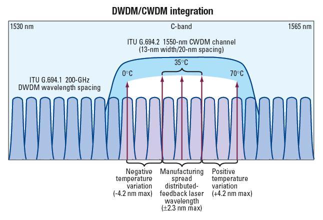 Kombinace CWDM + DWDM Kombinace CWDM + DWDM 8 ch DWDM 100G 1470 1490