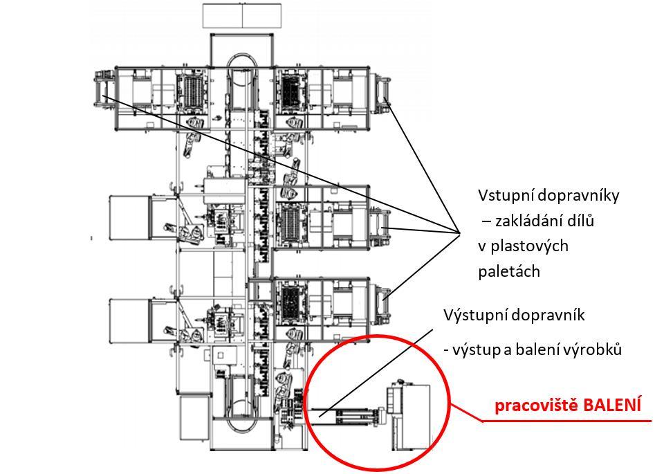 kontrolovat displej ovládací jednotky linky a při zaznamenání zvladatelné komplikace (chyby) tuto komplikaci vyřešit.