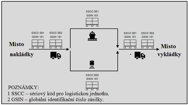 Příloha A GS1 tuto možnost zohledňuje, ale pouze zobrazuje vizuálně na přepravním štítku, například, že zásilka obsahuje tři přepravní.