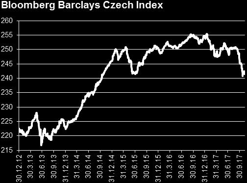 b. Důvodem bylo zasedání ECB, jež bylo více holubičí, než jaká byla tržní očekávání. Desetileté výnosy se tak vrátily k hladině 35 b.b., tj. nejníže od poloviny září letošního roku.