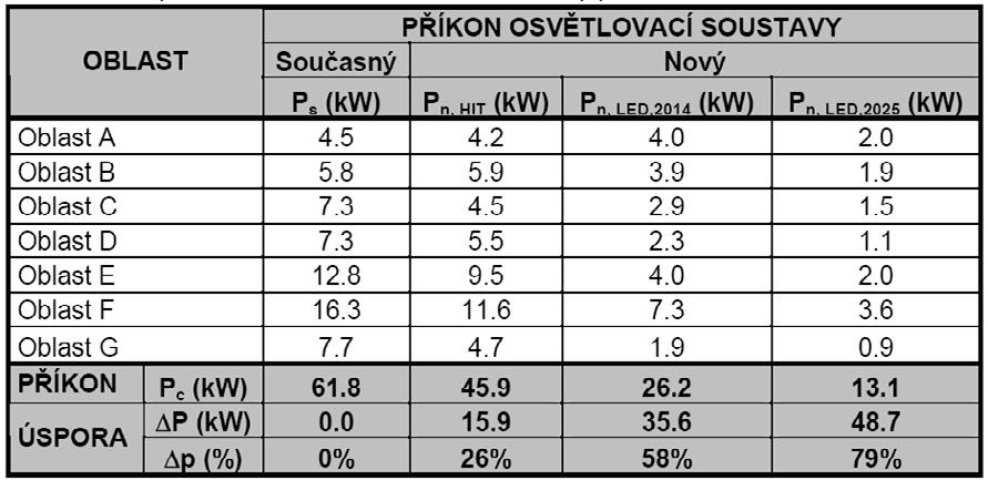 3. Koncepce veřejného osvětlení