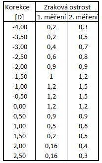 zraková ostrost -4,0-3,5-3,0-2,5-2,0-1,5-1,0-0,5 0,0 0,5 1,0 1,5 2,0 2,5 zraková ostrost Tabulka 8 Přehled informací o pacientovi č. 4 Pacient č.