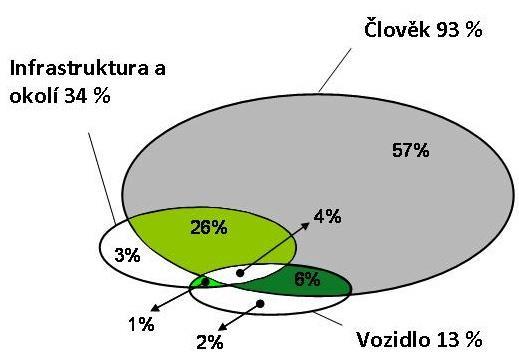 Bezpečnost a příčiny dopravních nehod Nehoda = výsledek kombinace nepříznivých faktorů, které souvisí: - s lidským činitelem - stavem