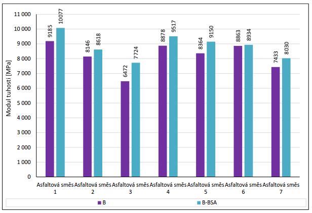 Moduly tuhosti asfaltových směsí (15 C, 10 Hz) stárnutím BSA se zvýšila tuhost směsí o 0,8 % až 19,3 %