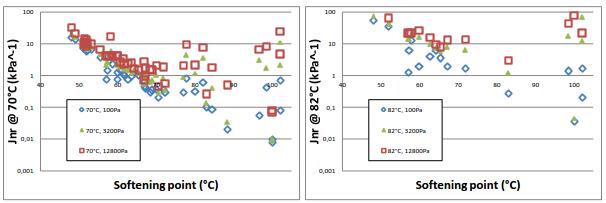 Korelace bodů měknutí s hodnotami Jnr při různých úrovních napětí při 70 C a 82 C pro pojiva s KK < 70 C je korelace relativně dobrá pojiva s vysokým bodem měknutí vykazují chování značně závislé na