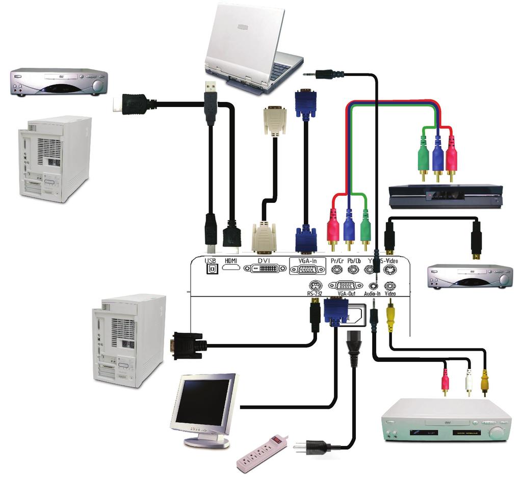 Instalace Připojení projektoru Přehrávač DVD RGB 9 USB DVD přehrávač, 5 4 8 Settop Box, HDTV 7 2 přijímač DVI Počítač 6 S-video výstup RS232 10 7 3 1 Video výstup 1...Napájecí šňůra 2...VGA kabel 3.