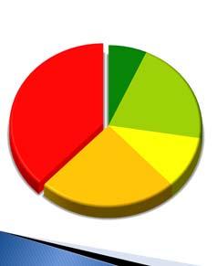 nevyhovující 7 5 24% havarijní 28% 6 3