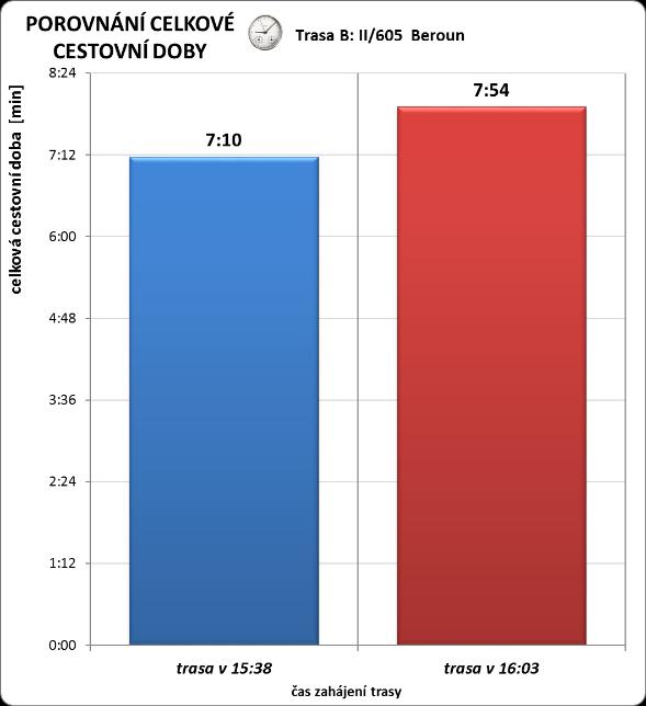 V grafu je znázorněno porovnání dráha x čas mezi jednotlivými křižovatkami na celém úseku.