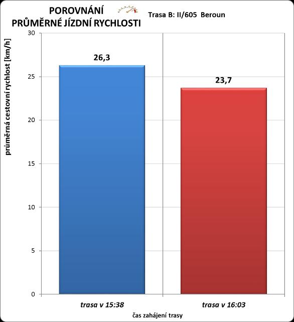 zanedbatelný 1% (2,6 km/h). Graf 6 Porovnání celkové cestovní doby a průměrné rychlosti AF-CITYPLAN s.r.o., Magistrů 1275/13, 14 Praha, 14 Praha, Česká republika Tel.