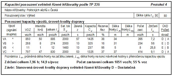 Obrázek 17- Schéma fází křižovatky Politických vězňů x Okružní AF-CITYPLAN s.r.o., Magistrů 1275/13, 14 Praha, 14 Praha, Česká republika Tel.