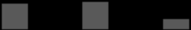 Graf 27 Průměrná délka kolony křižovatka: Plzeňská x Koněpruská průměrná kolona [m] 56 47 maximální kolona [m] 143 15 168 164 17 178 POROVNÁNÍPRŮMĚRNÉ DÉLKY KOLONY 1 9 8 7 6 Varianta současného stavu