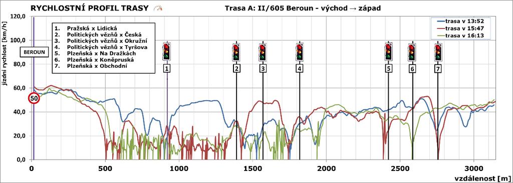 Obrázek 2 Znázornění jízdní rychlosti na trase v 16:13 trasa východ západ Délka trasy 4954 metrů Čas jízdy :16:52 Průměr rychlosti 11,2 km/h V grafu níže jsou znázorněny rychlostní profily tras.