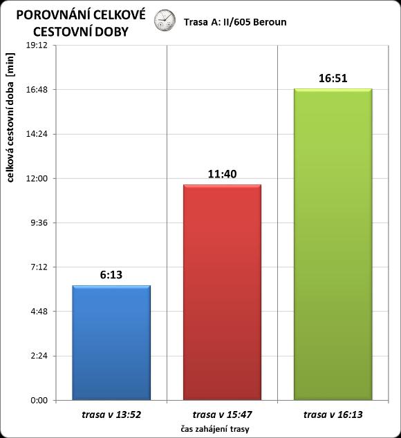 Graf 2 Dráha x čas V následujících grafech je zobrazeno vzájemné porovnání variant uskutečněných jízd.