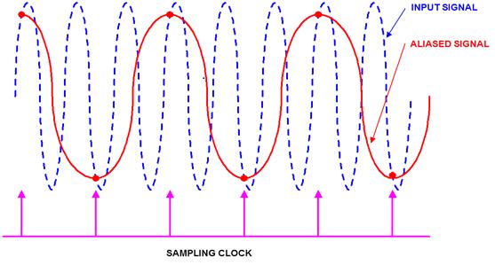 Aliasing od určité frekvence