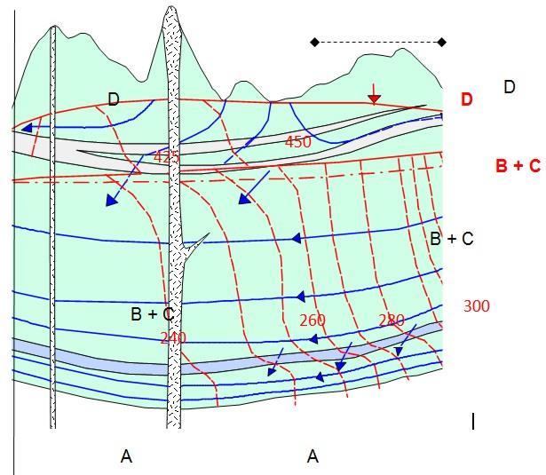 drenáží do říční sítě a do pramenů, drenáží do jímacích