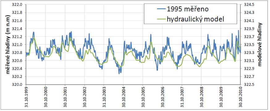 Obr. 6-36. Hladiny ve vrtu vrt V-1995, období hydrologických let 2000-2010 připovrchová zóna, hloubka 15.4 m, nesaturovaná zóna 0.