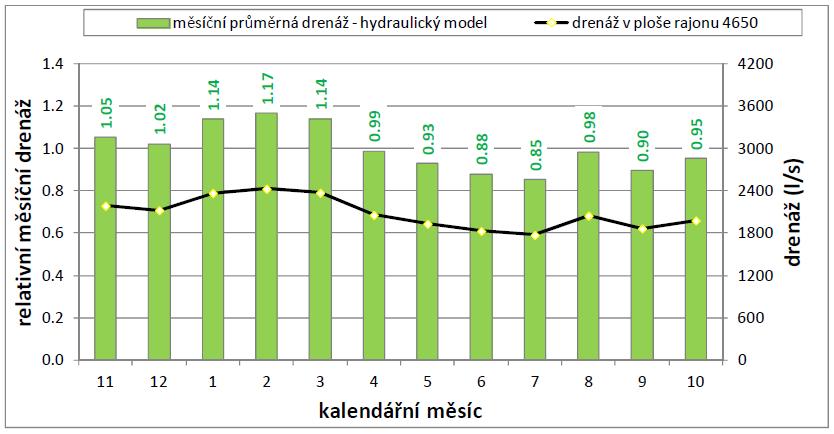 Hodnoty efektivní infiltrace v ploše hydrogeologického rajonu 4660 (průměrný hydrologický rok) jsou dokumentovány v grafu na Obr. 6-39.