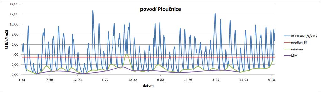 Pro výpočet využitelného množství podzemních vod kolektoru D byly zvoleny dvě metody zpracování výsledků hydrologického modelu BILAN: Z řady