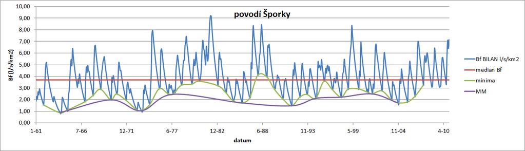 Hodnoty s určitým stupněm zabezpečenosti jsou určené jako příslušné kvantily řady dat.