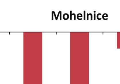 Mapa 1 hodnocení Sociální oblasti Metodikou Strategie rozvoje ÚzeMního obvodu Při pohledu na uvedené mapy zobrazující územní podmínky v sociální oblasti (str.