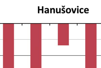 území jez pohledu metodiky RURÚ hodnoceno výrazně hůře, což je způsobeno především nepříznivým podílem obyvatel s vyšším vzděláním, který je z pohledu