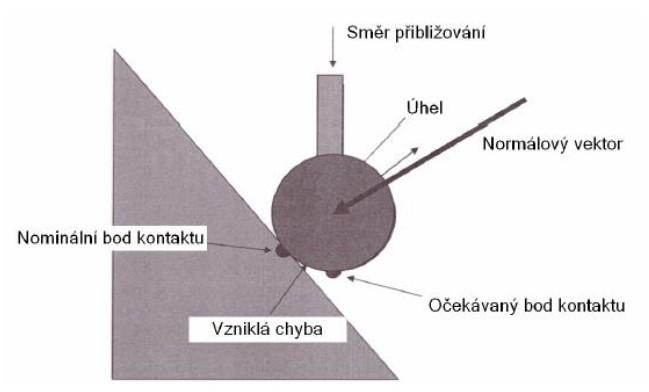 - Keramika - Pokud je průměr kuličky větší než 3 mm nebo je délka hrotu přes 30 mm, tento materiál má tuhost nerezové oceli, ale je to lehčí volba než karbid wolframu.