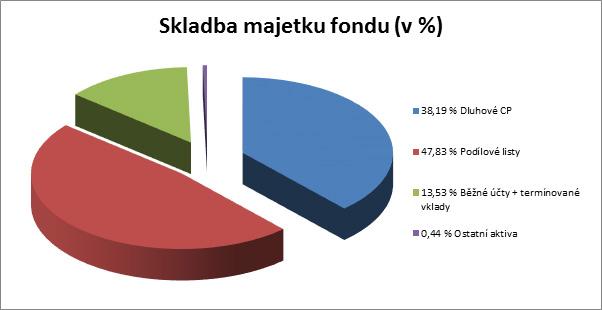 Skladba majetku fondu k 30. 6.