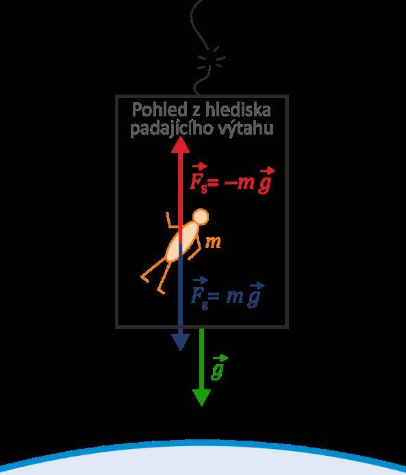 K přednášce NUFY080 Fika I (mechanika) proatímní učební tet, vere 0 6 Inerciální a neinerciální soustav Leoš Dvořák, MFF UK Praha, 016-018 6.