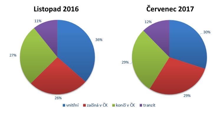Tabulka 7 typ cesty vnitřní začíná v ČK končí v ČK tranzit celkem Vývoj počtu cest podle jejich zdroje a cíle XI.16 VII.