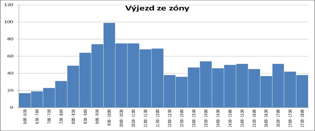 00 00 Počet chodců Počet chodců 00 00 Počet chodců Počet chodců Obrázek 18 Porovnání vjezdů a výjezdů z pěší zóny v průběhu průzkumu Byly sledovány také denní variace pěší dopravy.