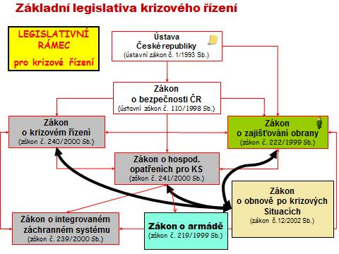 Obrázek 10: Legislativní rámec pro krizové řízení. 5.