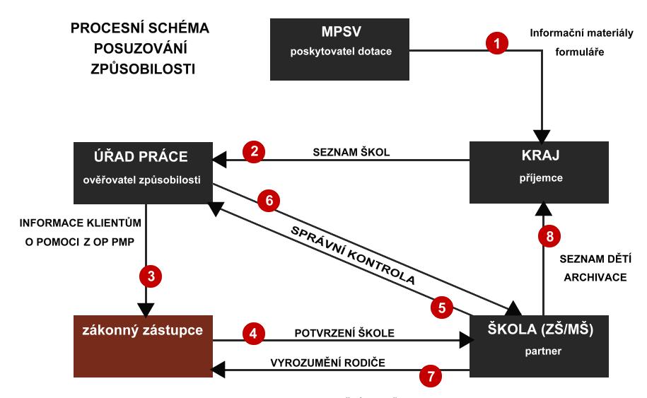 1. INFORMAČNÍ MATERIÁLY - ŘO OP PMP (MPSV) zajistí dodání všech relevantních informačních materiálů a formulářů příjemci dotace a KrP a KoP ÚP ČR. 2.