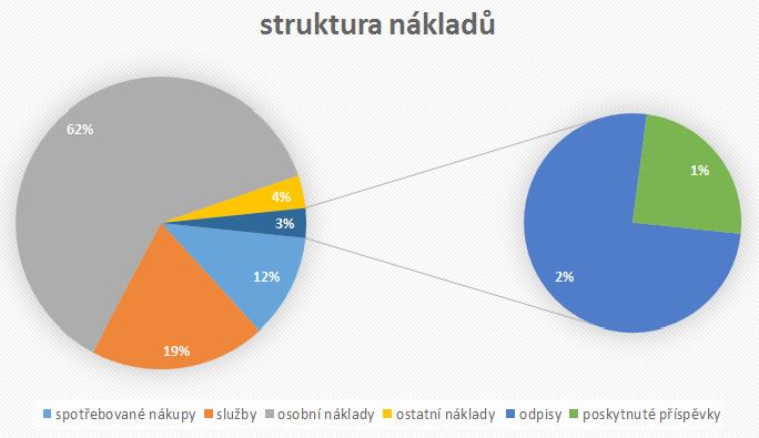 hospodaření střediska STRUKTURA NÁKLADŮ Spotřebované nákupy 86 9105,55 Služby 1 469 696,73 Osobní náklady 4 652 059,00 Daně a poplatky 16