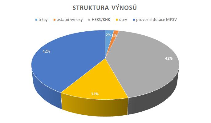 STRUKTURA VÝNOSŮ Tržby za vlastní výkony a za zboží 172 266,50 Ostatní výnosy 102 066,26 Přijaté příspěvky 4 136 182,10 Provozní dotace 3 120 483,00 Výnosy celkem 7