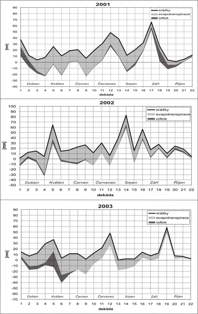 Dekádní bilanci hlavních komponent zobrazují tzv. odečtové grafy, které ukazují dekádní bilanci výšek (v mm) srážek, aktuální evapotranspirace a celkového odtoku.