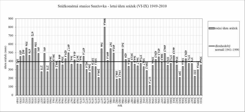 V době povodní v letech 1997 a 2002 byly naměřeny na srážkoměrné stanici ve Smržovce větší úhrny srážek ale ne tak extrémní jako v roce 1978. Zmíněné úhrny jsou uvedeny v tabulce 4.