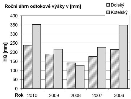 Obr. 1a, b: Základní odtokové charakteristiky